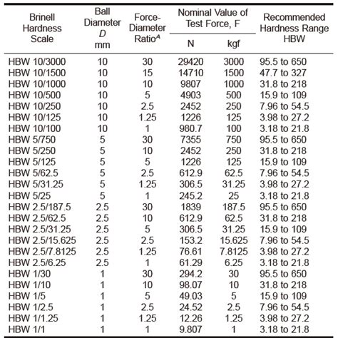 does brinell hardness test for stress|brinell hardness scale chart.